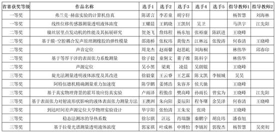 jbo竞博电竞官方网站-附件2:第七届湖北省大学生物理实验创新竞赛作品汇总表